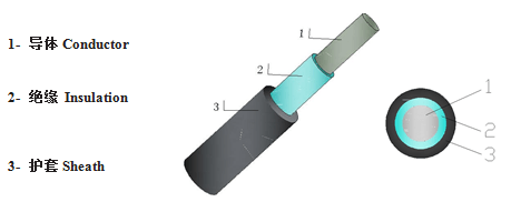       EN 50382-2 Sheathed cable