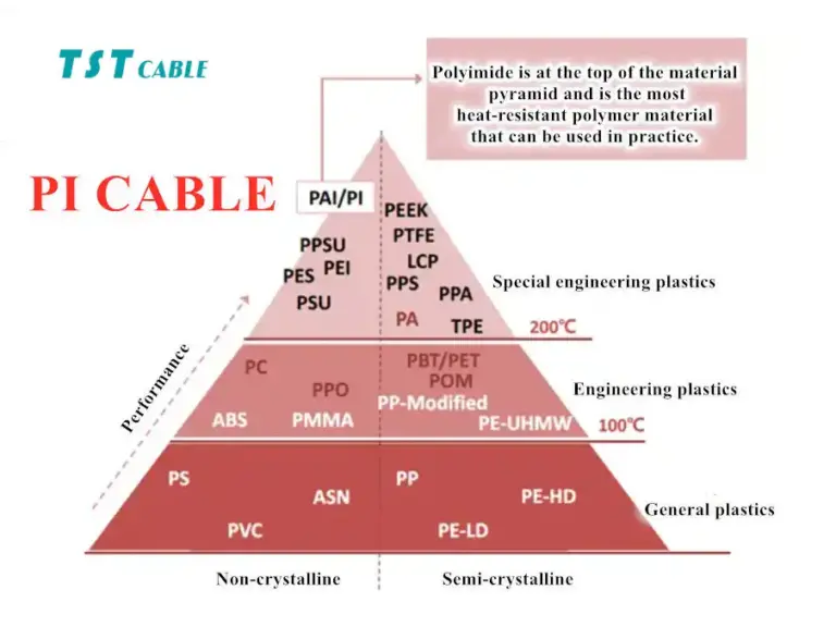 The pyramid of polymer materials: the application of polyimide (PI) extruded cable​