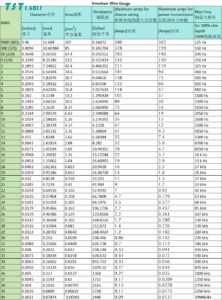 AWG wire gauge current comparison table American wire gauge