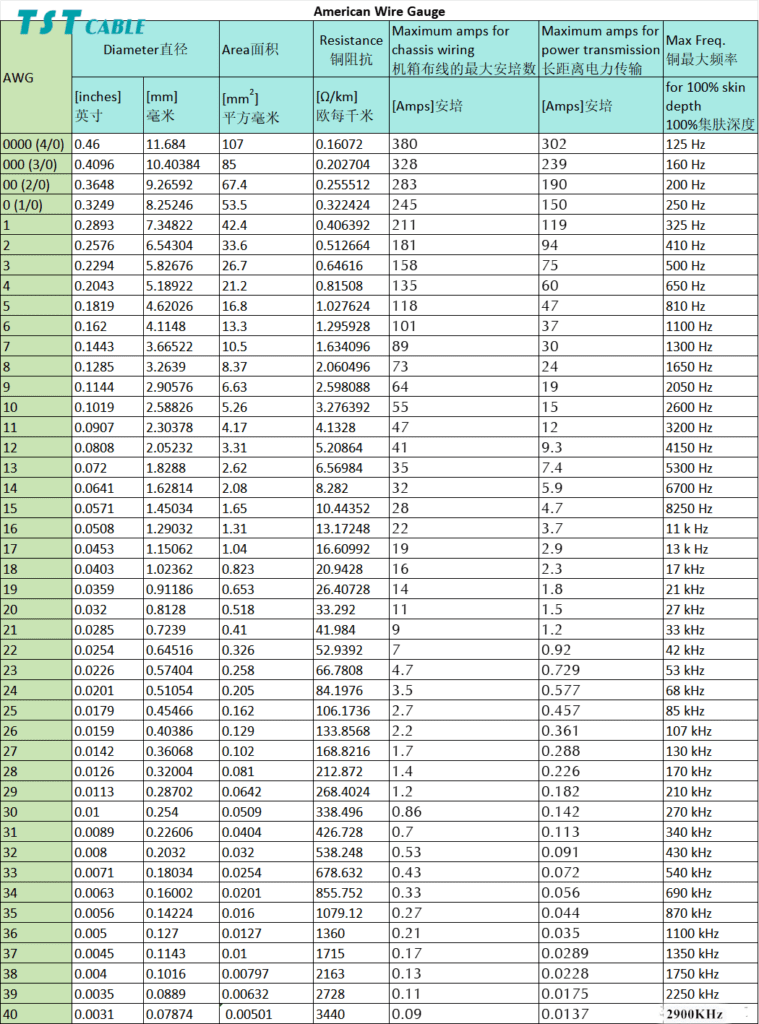 AWG wire gauge current comparison table American wire gauge