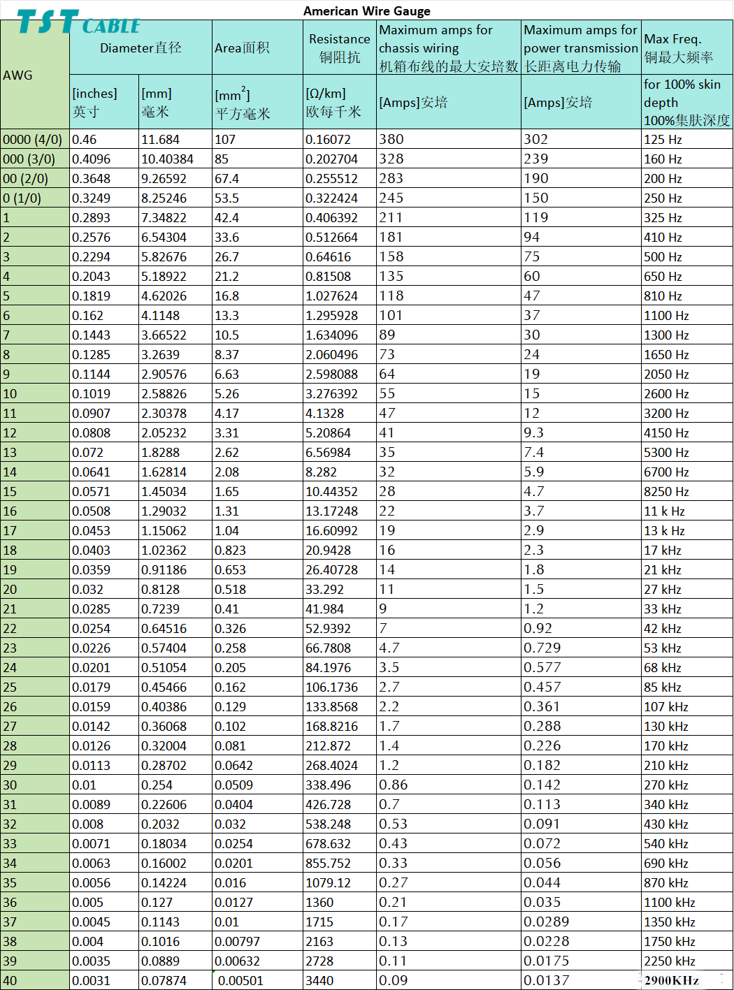 AWG wire gauge current comparison table American wire gauge